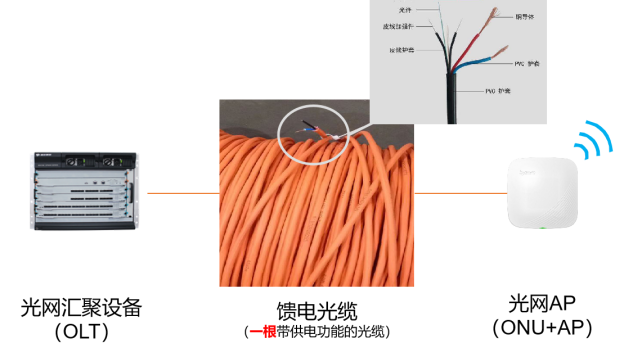 百卓光网方案中采用能馈电的光纤
